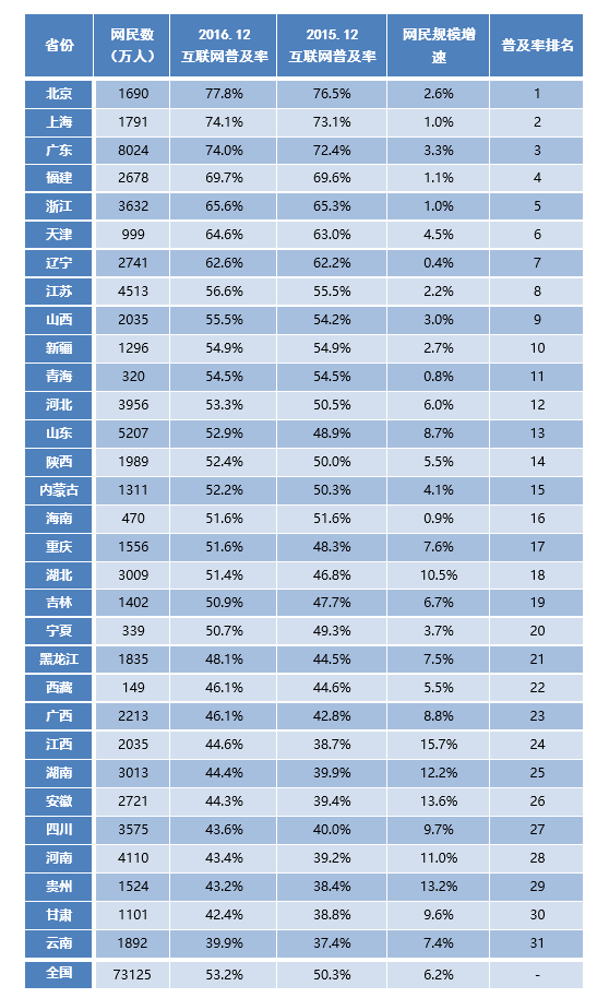 2016年中國內地分省網民規模及互聯網普及率