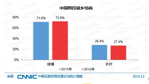 中國網民城鄉結構