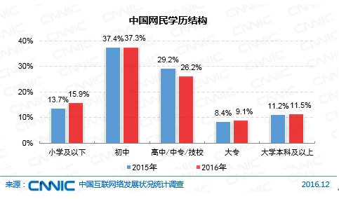 中國網民學歷結構