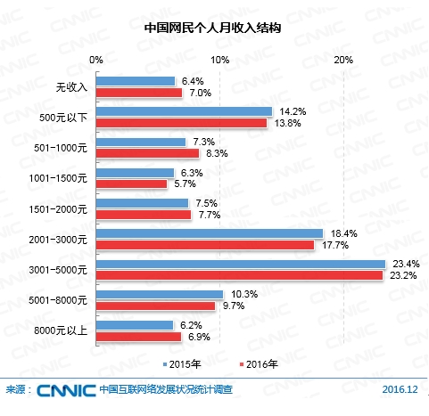 中國網民個人月收入結構