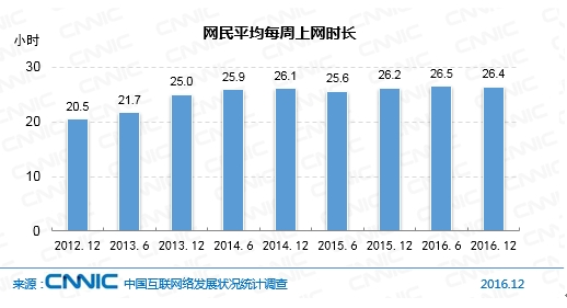 網民平均每周上網時長