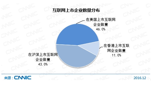 互聯網上市企業數量分布