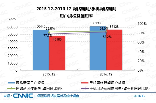 2015.12-2016.12網絡新聞/手機網絡新聞用戶規模及使用率