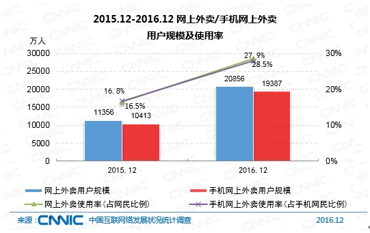 2015.12-2016.12網上外賣/手機網上外賣用戶規模及使用率