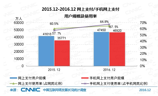 2015.12-2016.12網上支付/手機網上支付用戶規模及使用率
