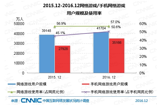 2015.12-2016.12網絡游戲/手機網絡游戲用戶規模及使用率