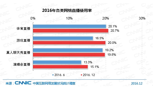 2016年各類網絡直播使用率