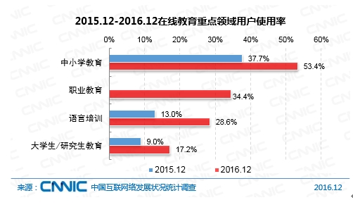 2015.12-2016.12互聯網醫療用戶使用率