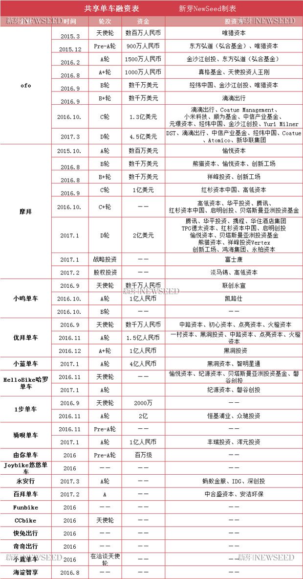 一天公布 30 多億融資，資本吹起了共享單車風口，又要砸錢讓它倒下