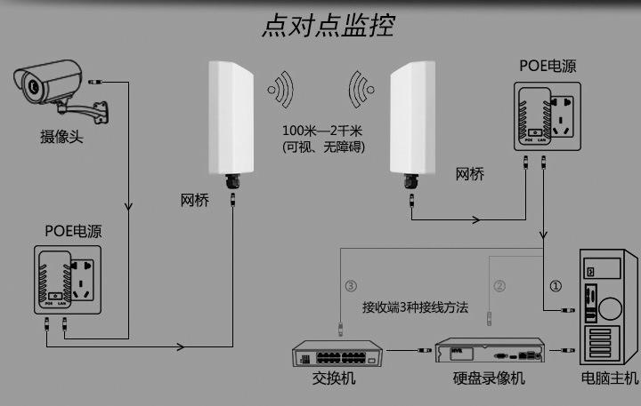 如何避免無線監(jiān)控信號(hào)被干擾問題?