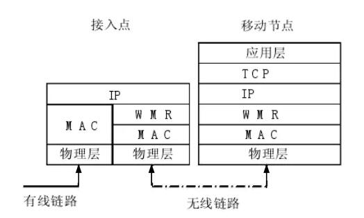 基于WMP的WMN協議