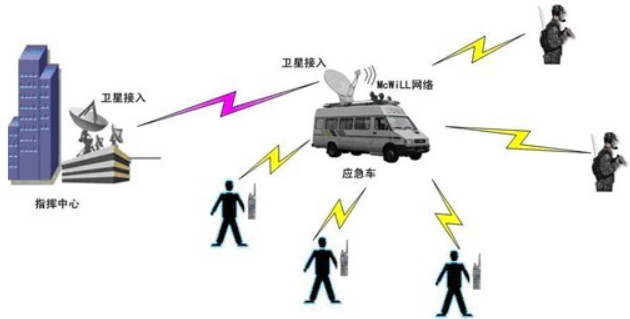 無線MESH自組網設備