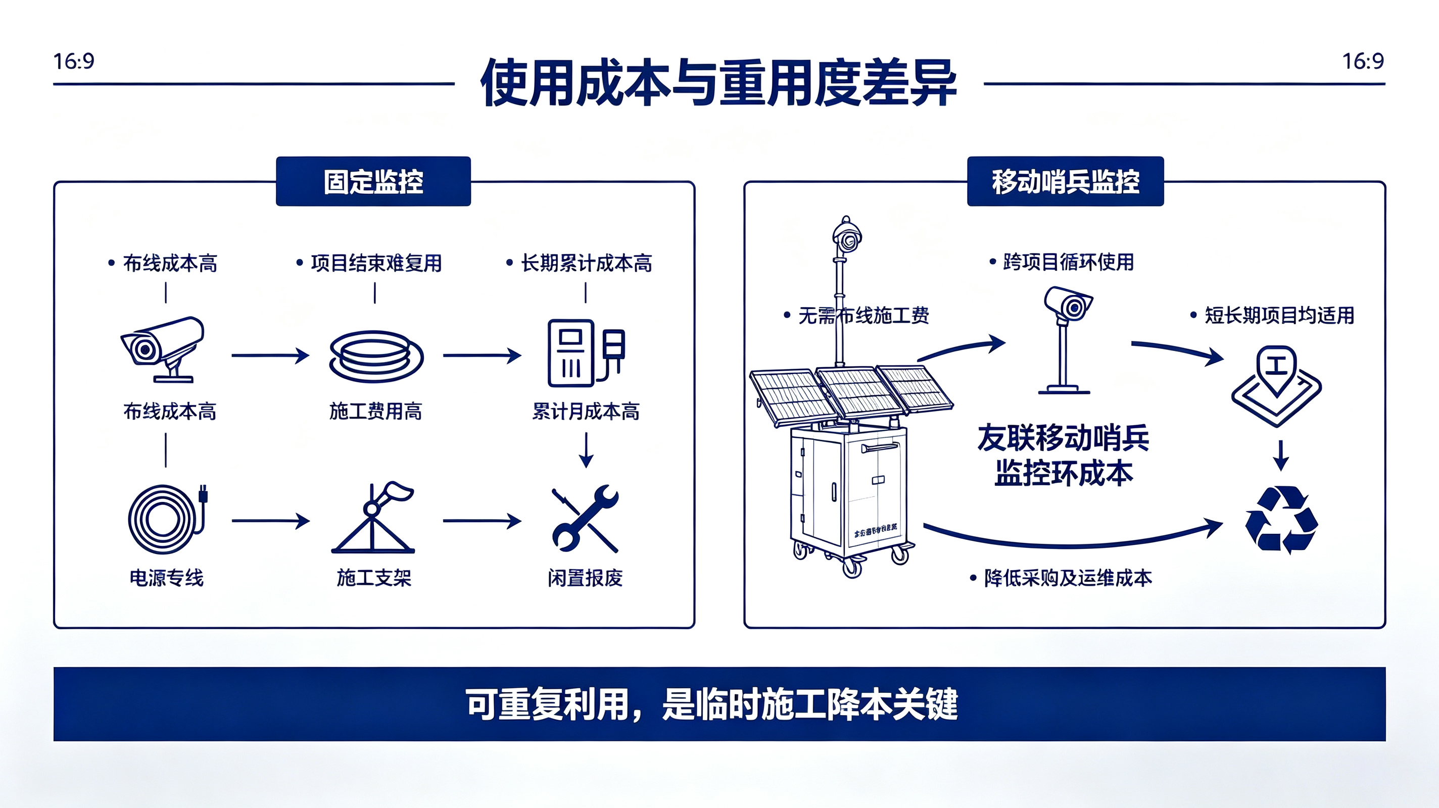 野外無(wú)網(wǎng)無(wú)電環(huán)境，監(jiān)控怎么實(shí)現(xiàn)？